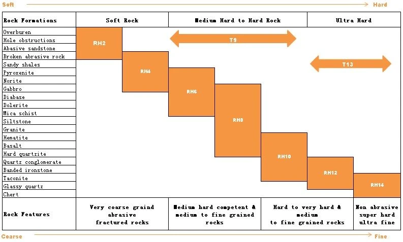 Impregnated Drill Bits Selection Chart Impregnated Drill Bits Selection Chart